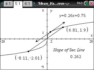 Mean Value Theorem