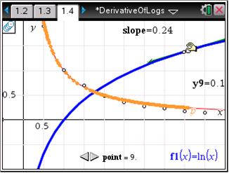 The Derivatives of Logs