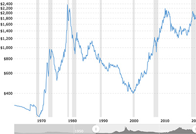 The price of gold over 30+ years.