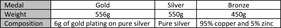 The weight and diameter of each of the medals