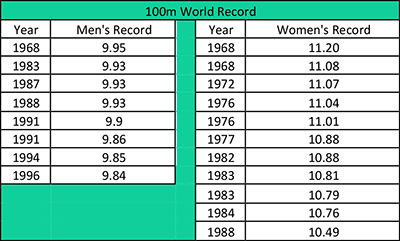 100-Meter record