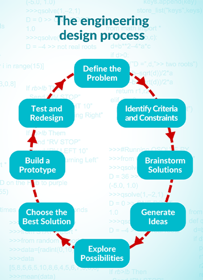 The engineering design process.