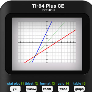 thumbnail image to the blog post called  Investigating Inverse Functions With the TI-84 Plus CE Graphing Calculator