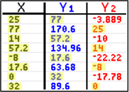 Table 1 values.
Row 1: X=25, Y1=77, Y2=-3.889
Row 2: X=77, Y1=170.6, Y2=25
Row 3: X=14, Y1=57.2, Y2=-10
Row 4: X=57.2, Y1=134.96, Y2=14
Row 5: X=-8, Y1=17.6, Y2=-22.22
Row 6: X=17.6, Y1=63.68, Y2=-8
Row 7: X=0, Y1=32, Y2=-17.78
Row 8: X=32, Y1=89.6, Y2=0
