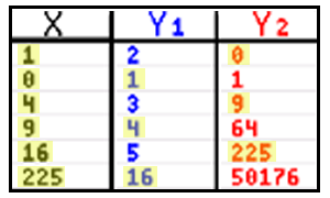 Function rule table values.
Row 1: X=1, Y1=2, Y2=0
Row 2: X=0, Y1=1, Y2=1
Row 3: X=4, Y1=3, Y2=9
Row 4: X=9, Y1=4, Y2=64
Row 5: X=16, Y1=5, Y2=225
Row 6: X=225, Y1=16, Y2=50176
