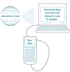 Product Apps How to download apps from TI Eduction Technology website through Computer to TI Graphing Calculator diagram