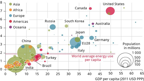 Chart courtesy of European Environment Information.