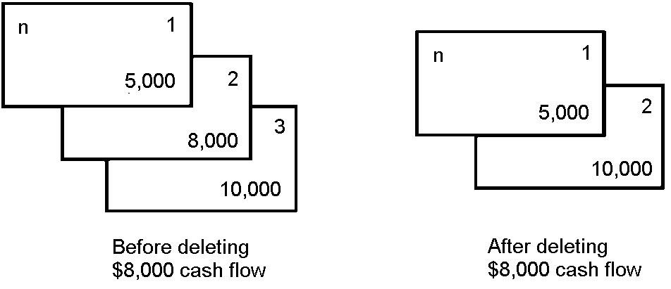 Deleting Cash Flows