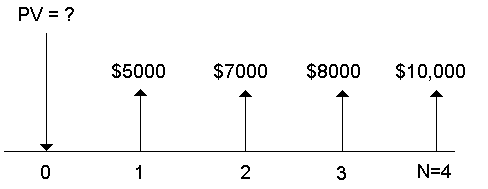 Example: Computing Present Value of Variable Cash Flows