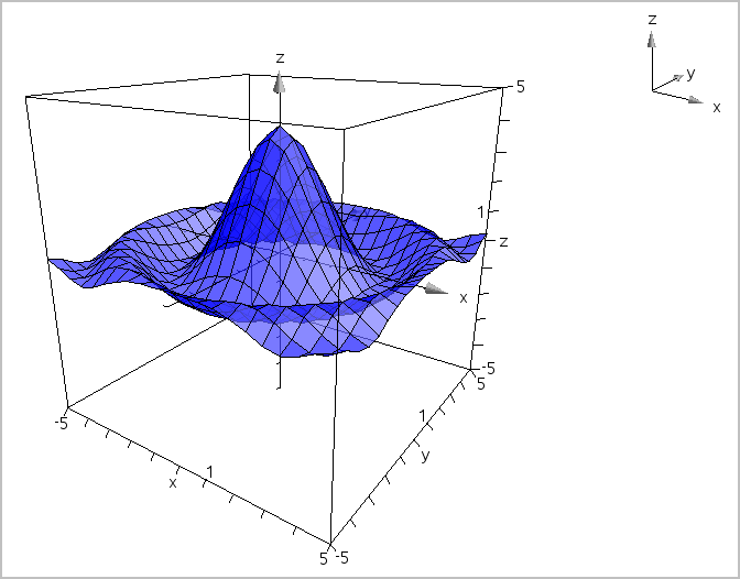 Représentation graphique de fonctions en 3D
